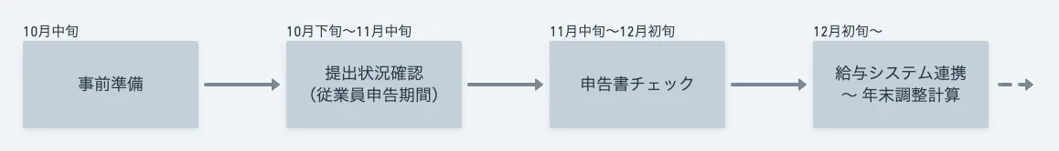 ▲SmartHR社での年末調整スケジュール