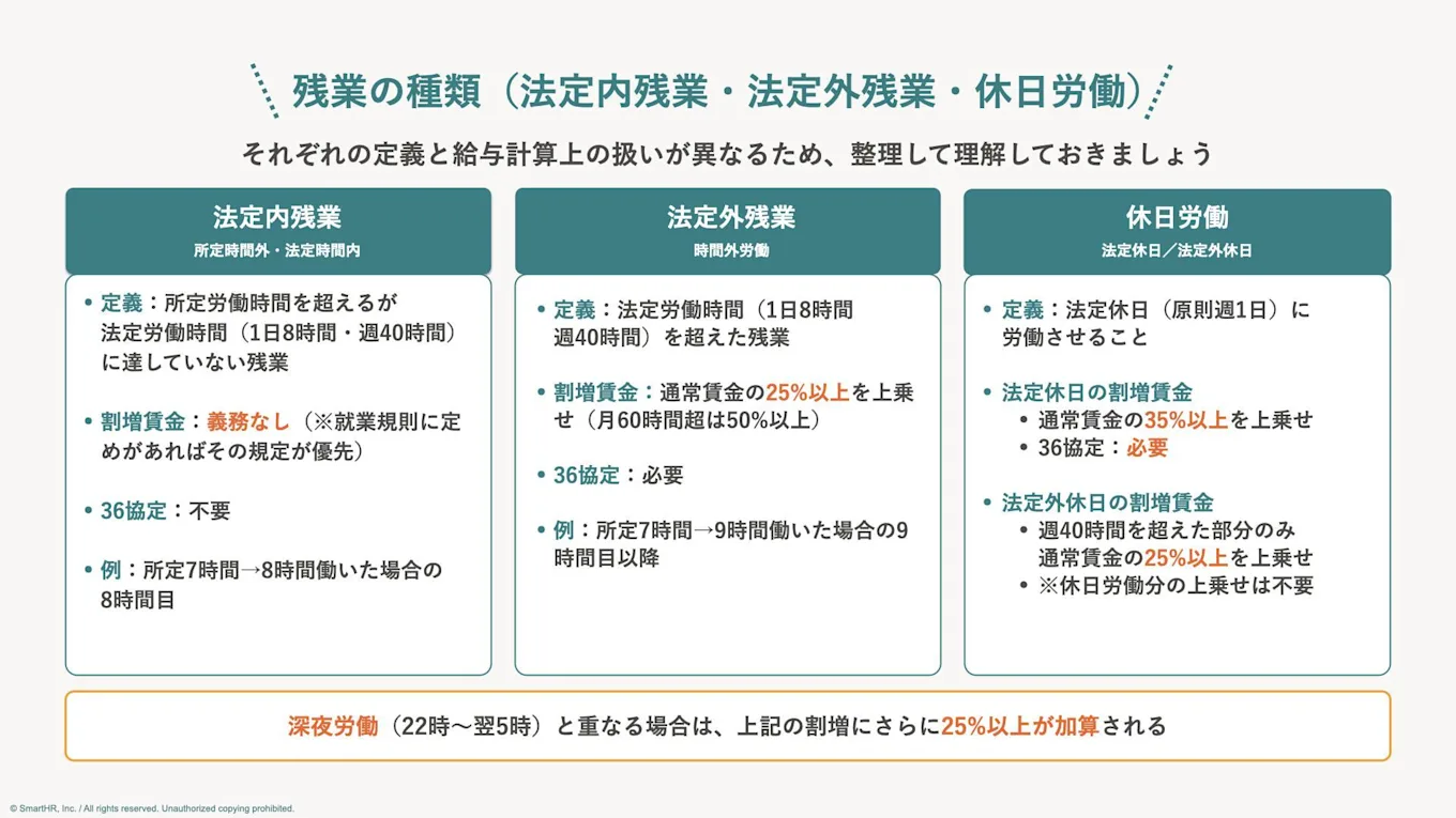 残業の種類（法定内残業・法定外残業・休日労働）について説明した図