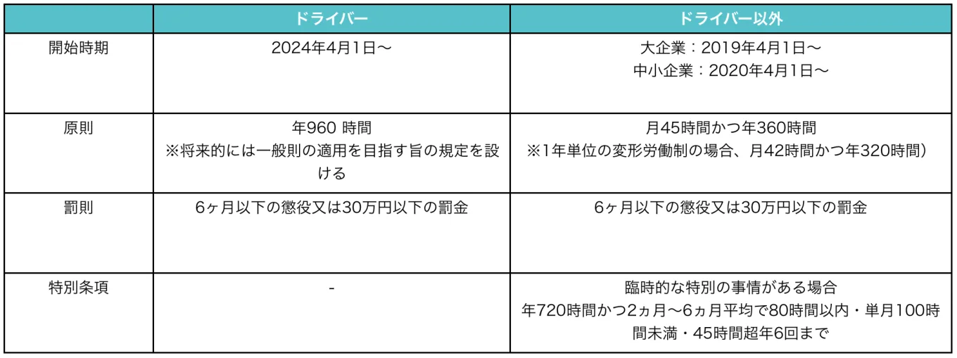 運輸業界では、「残業時間の罰則付き上限規制」の適用において、ドライバーとドライバー以外とで大きく対応が異なる