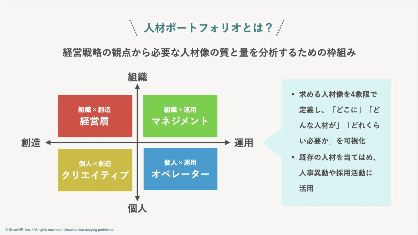 人材ポートフォリオの概要をまとめた図。