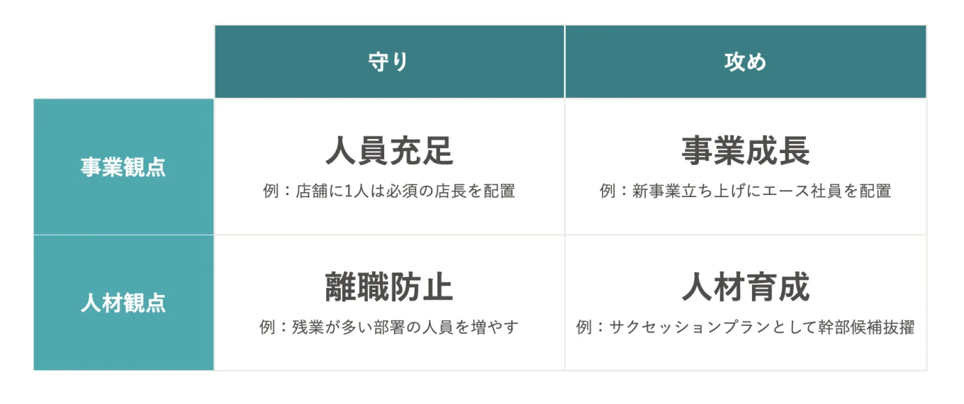 人員配置の目的別の表：人員充足（事業観点×守り）、事業成長（事業観点×攻め）、離職防止（人材観点×守り）、人材育成（人材観点×攻め）