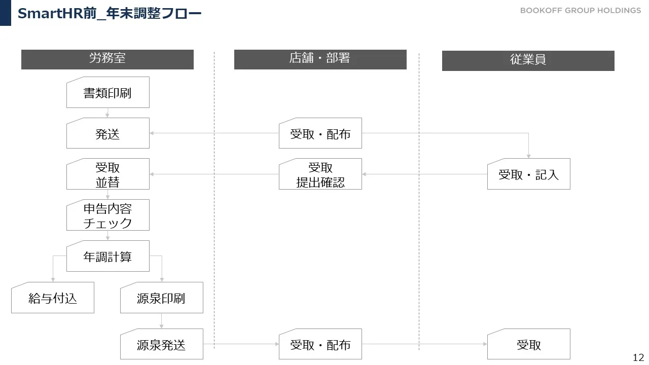 SmartHRを導入前の年末調整のフローを示した図