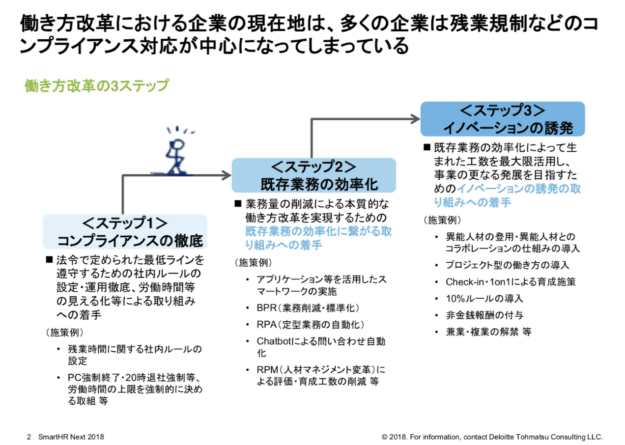 働き方改革における企業の現在地は、多くの企業は残業規制などのコンプライアンス対応が中心になっている