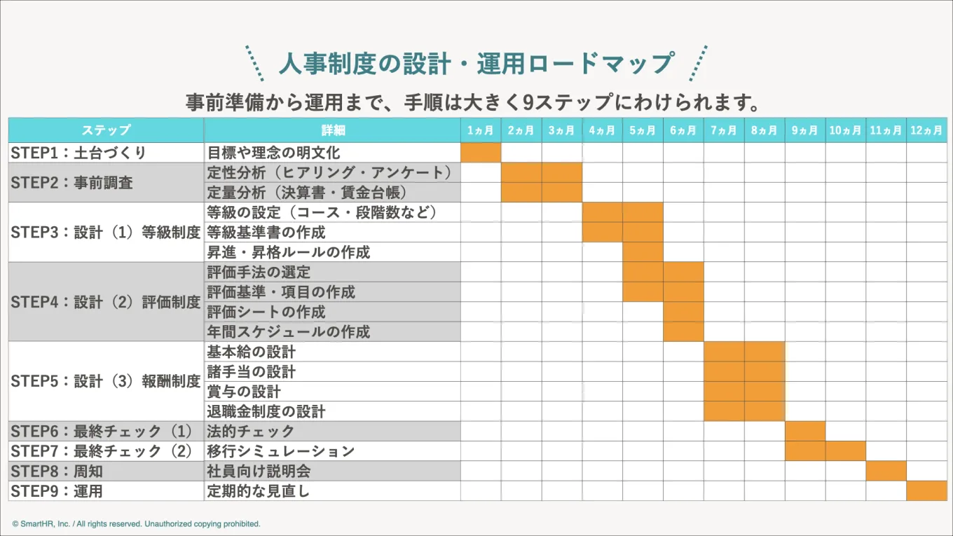 人事制度の設計・運用ロードマップ。STEP1:土台づくり〜STEP9:運用まで