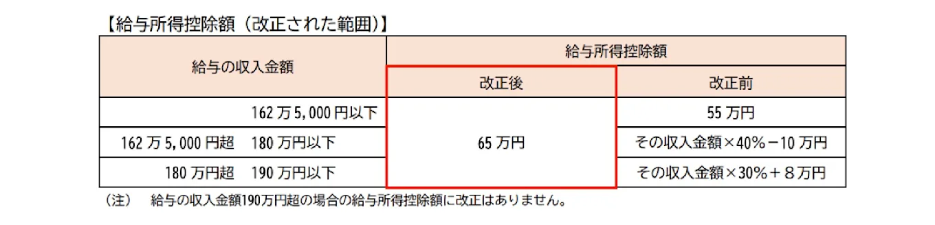 給与所得控除の変更に関する図版