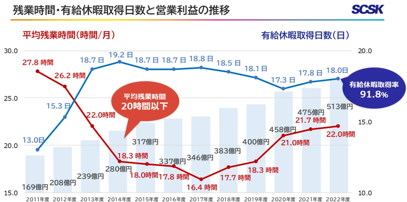 SCSK社の残業時間・有給休暇取得日数と営業利益の推移