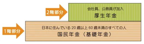 公的年金の仕組み - 厚生労働省