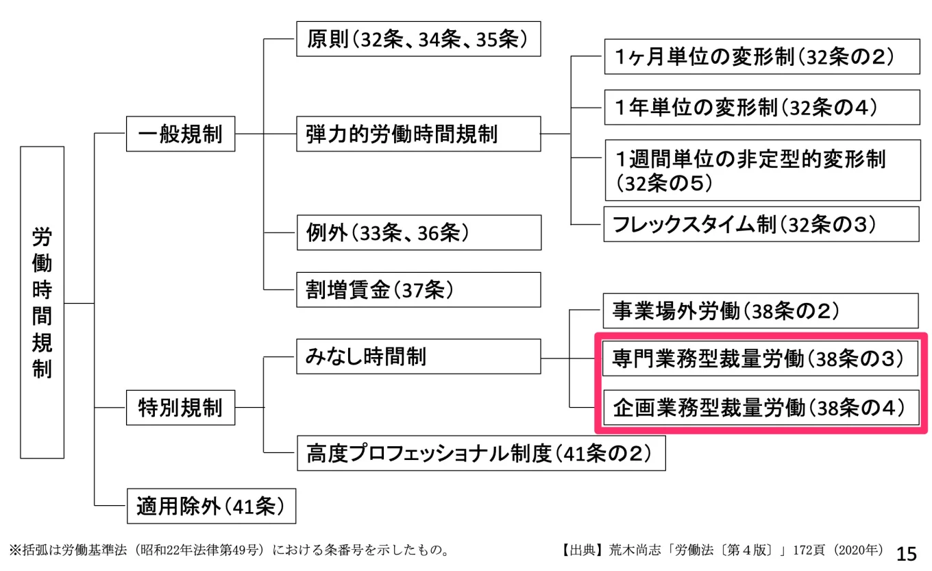 労働時間規制の体系図。特別規制 > みなし時間制の中に専門業務型と企画業務型が含まれる。