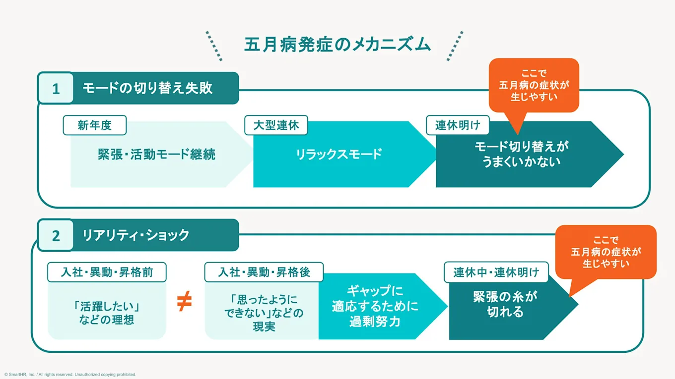 五月病発症のメカニズムの図解。1.連休後のモード切り替え失敗、2.入社・異動後の理想と現実のギャップによるリアリティ・ショックと過剰努力の2つのパターンを解説。