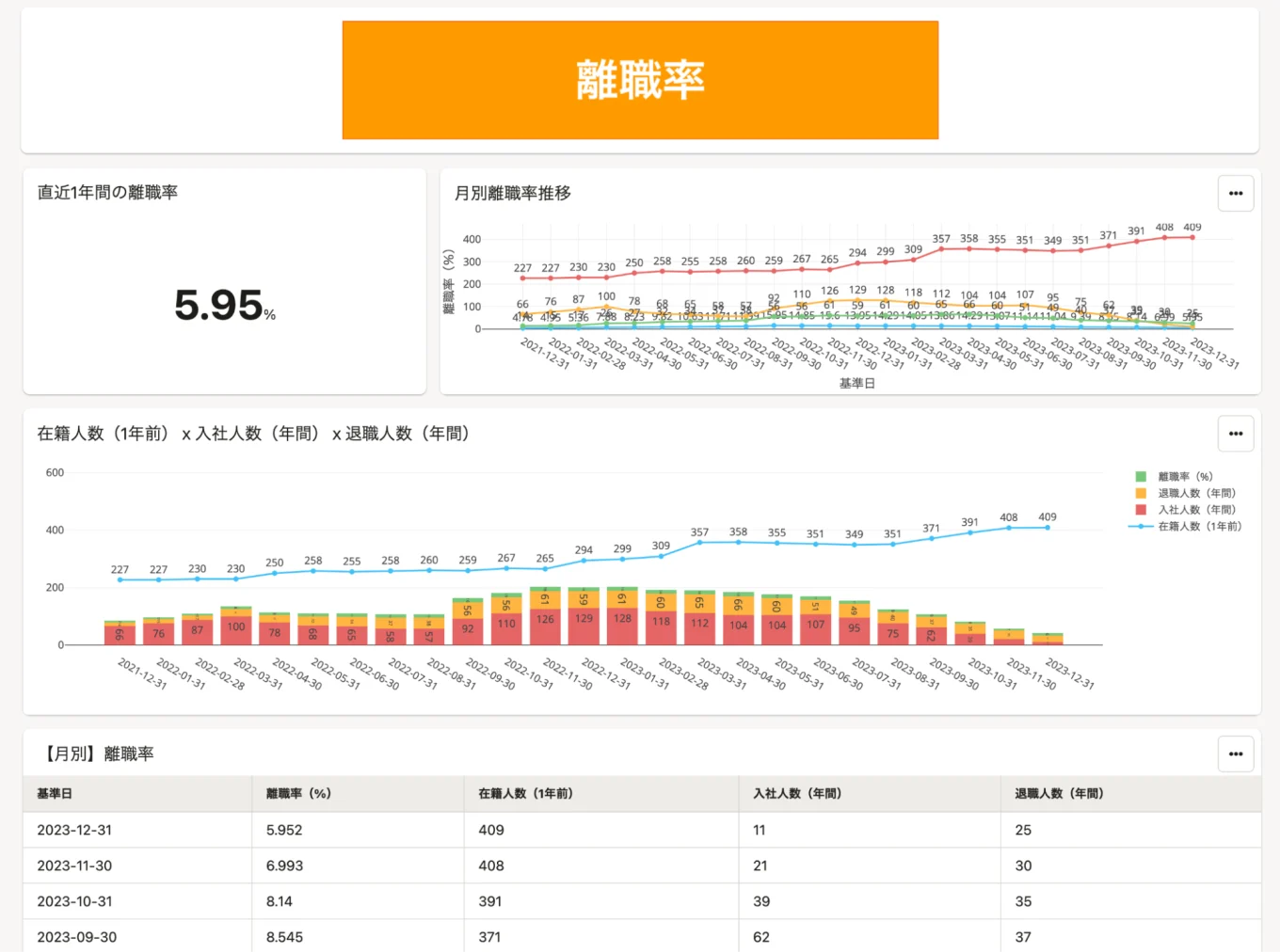 プリセットレポート「離職分析レポート」内「離職率」表示のサンプル画像