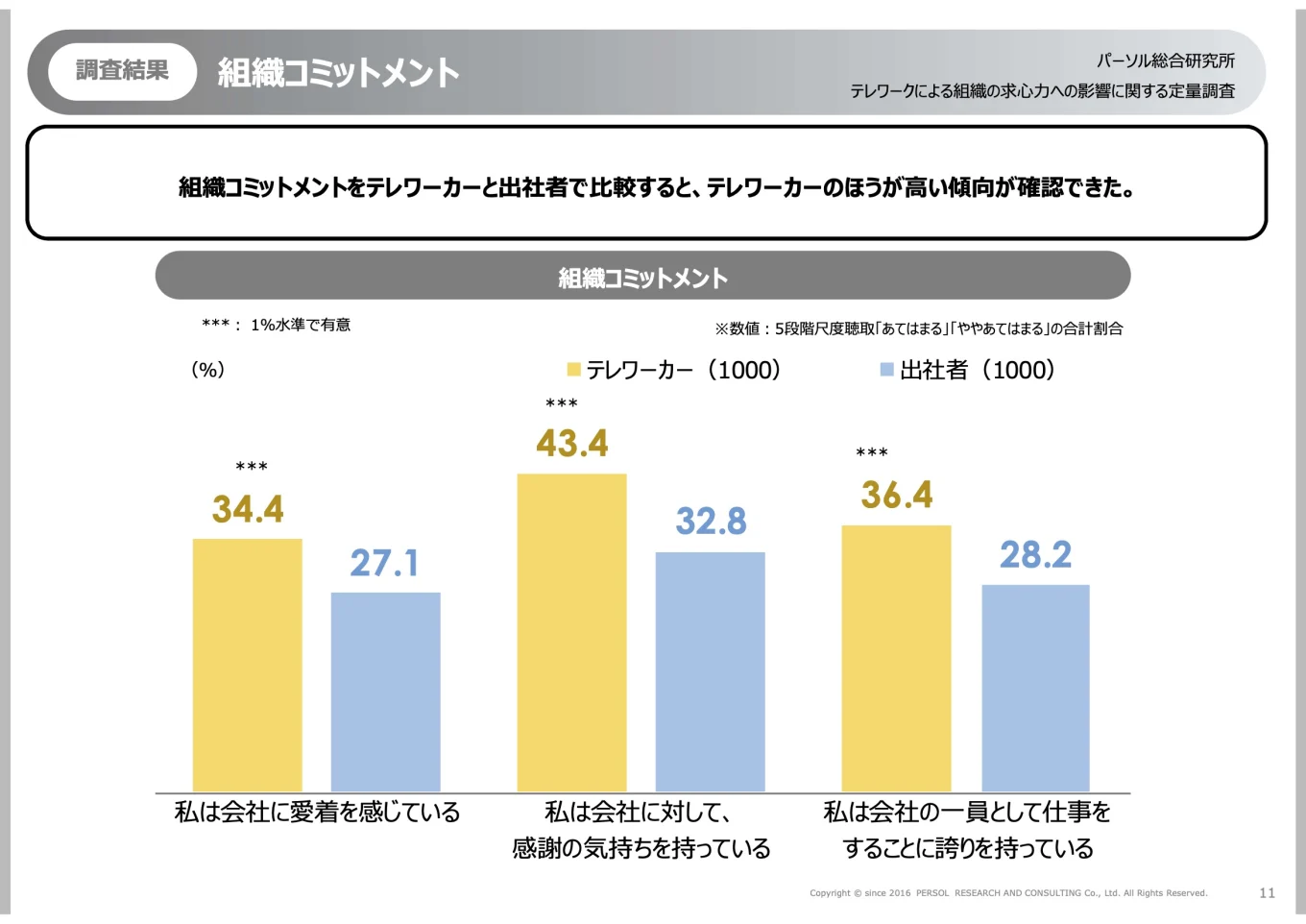 組織コミットメント