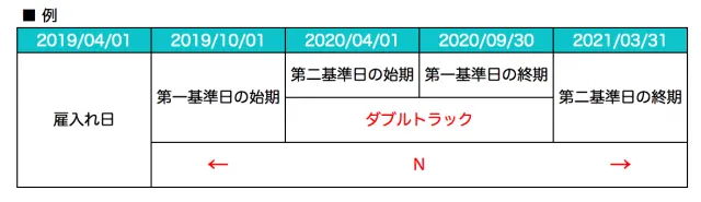 有給休暇取得義務の「ダブルトラック」