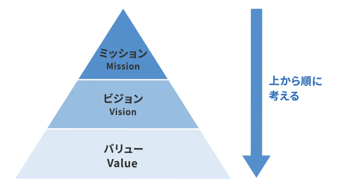 MVVを考えるフレームワークを示した画像