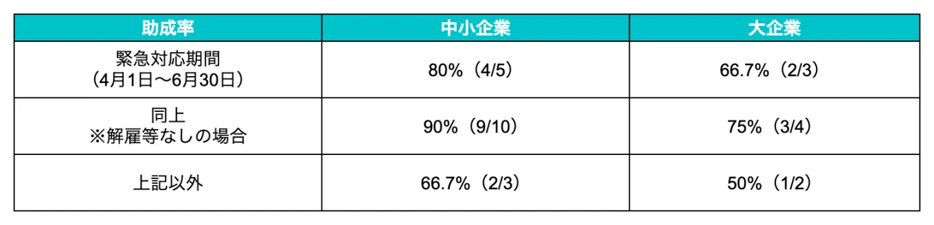 【雇用調整助成金の助成率。【緊急対応期間（4月1日〜6月30日）】中小企業の場合80%、大企業の場合66.7%。【解雇等なしの場合】中小企業の場合90%、大企業の場合75％。【上記以外】中小企業の場合66.7%、大企業の場合50%。】