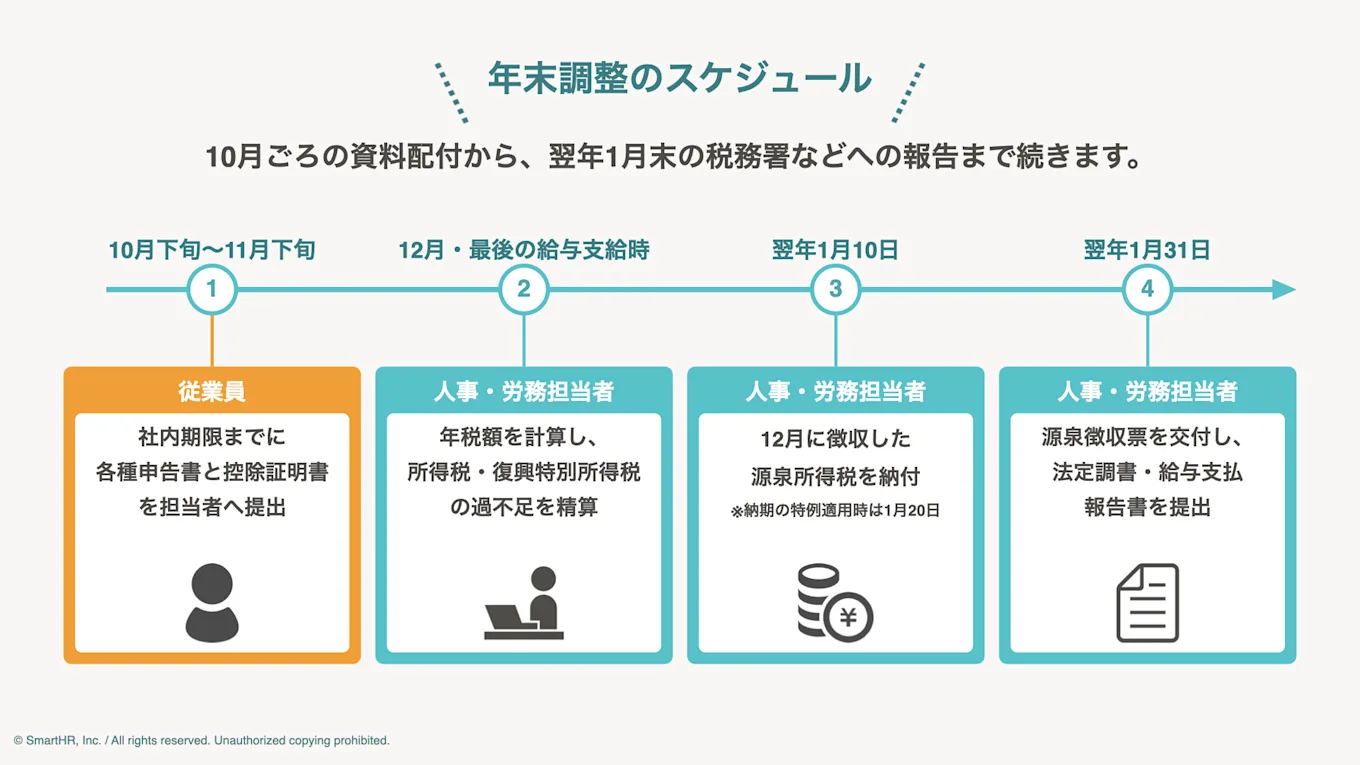 企業の年末調整スケジュール例