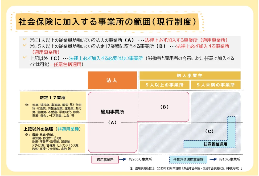 社会保険に加入する事業所の範囲（現行制度）