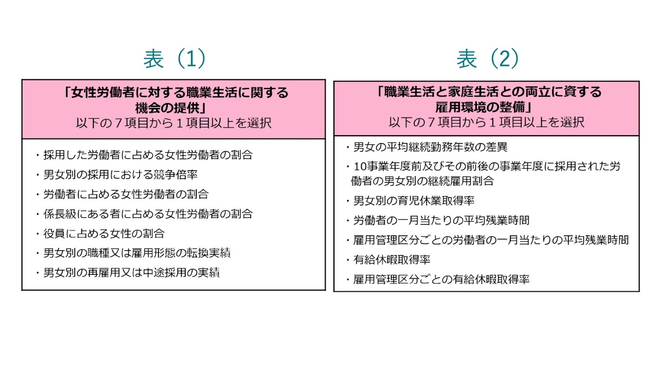 まずは自社がどの区分に当てはまるかを確認し、必要な項目を押さえましょう。