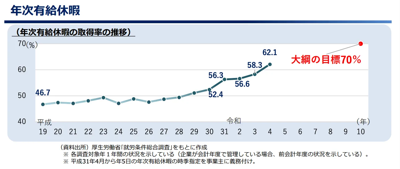 年次有給休暇の取得率の推移折れ線グラフ。令和10年の目標値70%に向かい増加傾向。令和4年では62.1%。