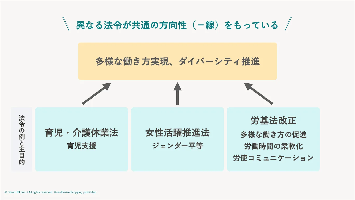 法令の例と主目的3つが「多様な働き方実現、ダイバーシティ推進」という共有の方向性を持っているという図版