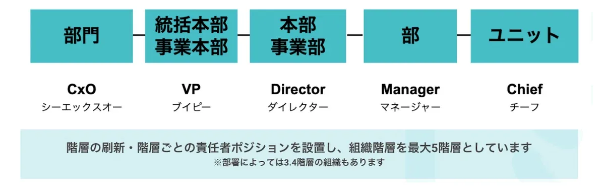 SmartHRの組織階層と役職を示した図