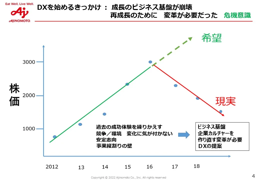 DXをはじめるきっかけについてのグラフ