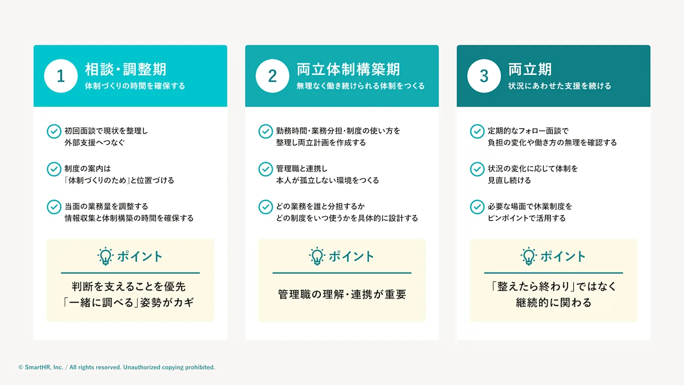 介護支援の「相談・調整期」「両立体制構築期」「両立期」について説明した図