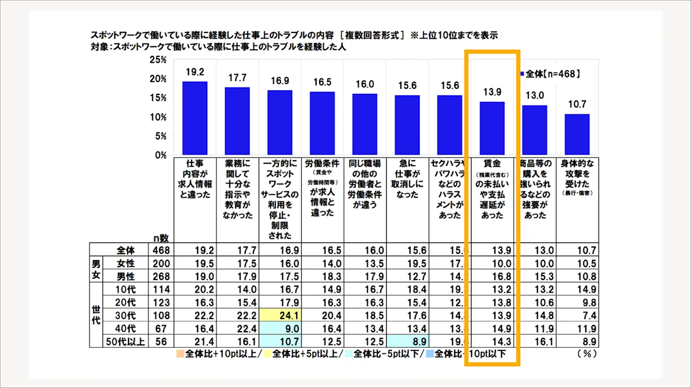 スポットワークで働く際、経験した仕事上のトラブルについてまとめた図版