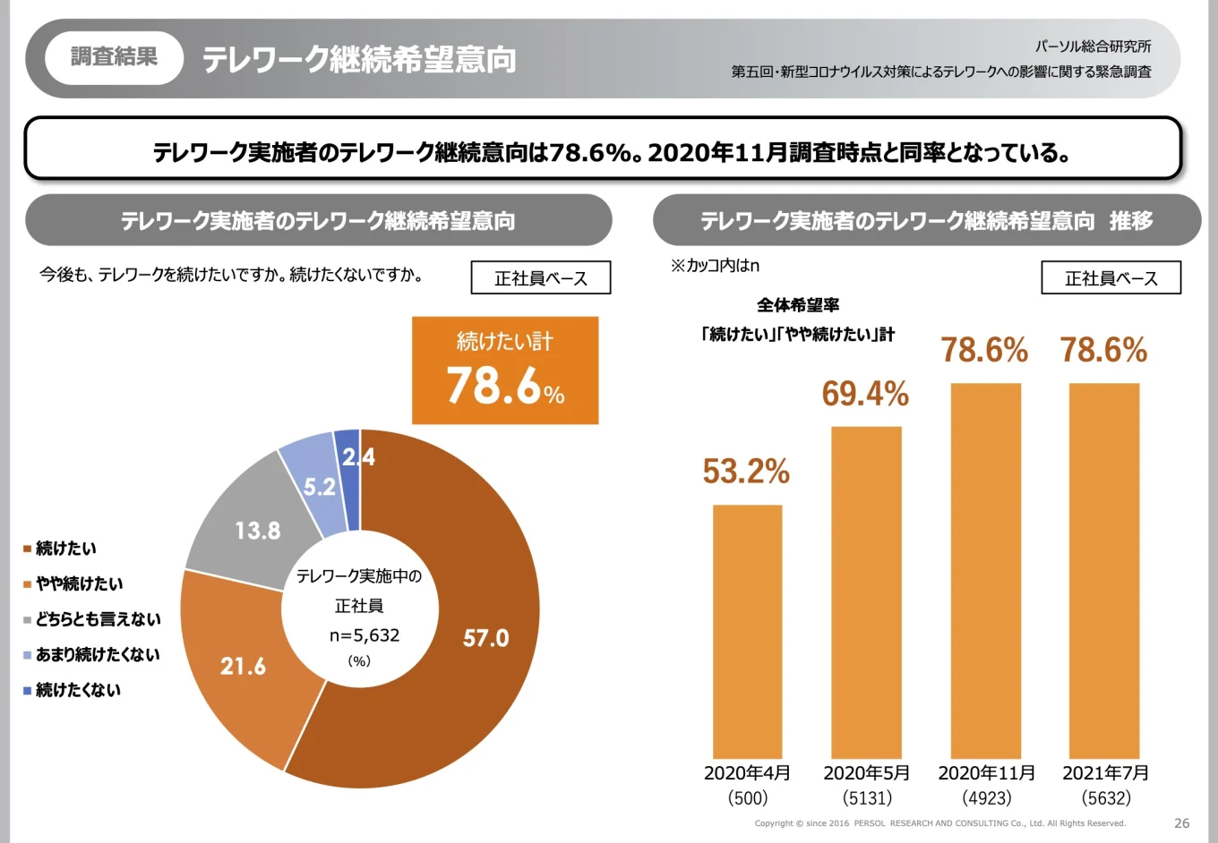 テレワーク継続希望意向