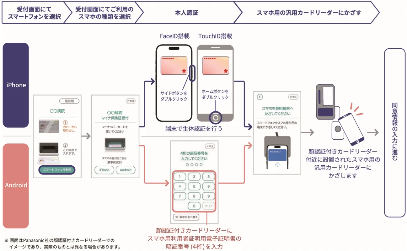 スマホのマイナ保険証の医療機関・薬局での利用手順