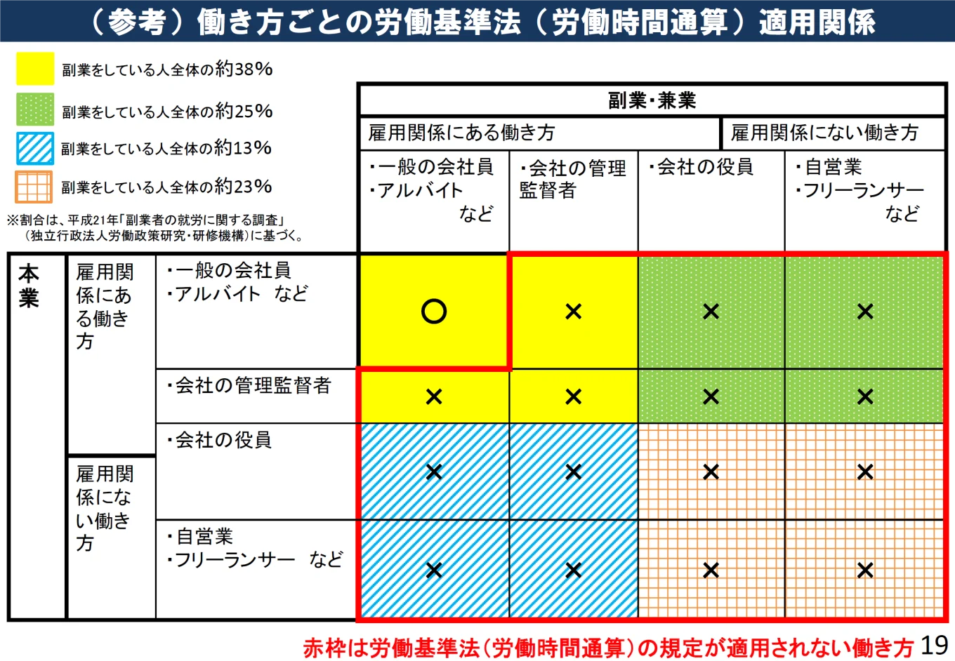 （参考）働き方ごとの労働基準法（労働時間通算）適用関係