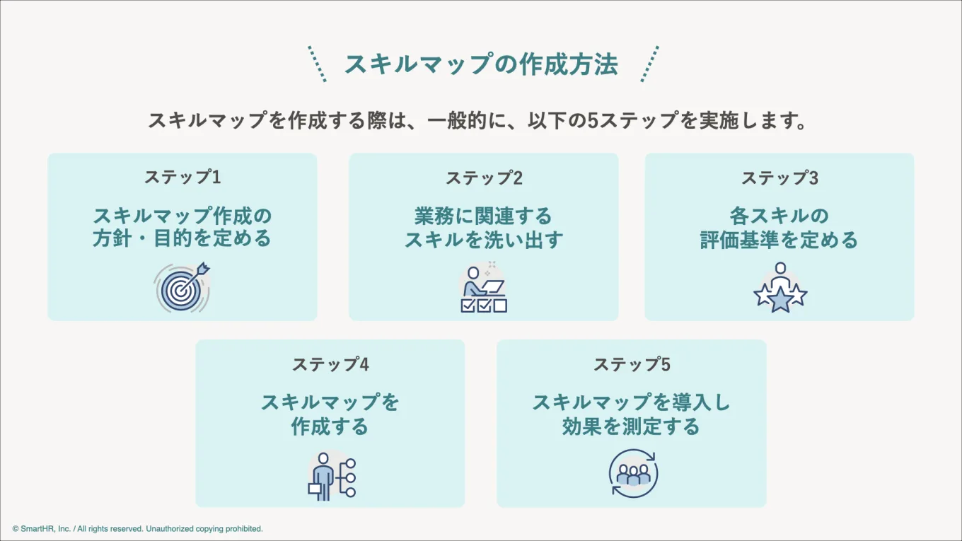 スキルマップ作成の5ステップをまとめた図。