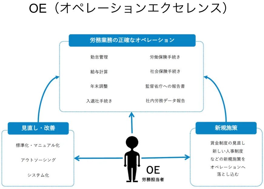 OE(オペレーションエクセレンス)の役割。OEから「見直し・改善」「新規施策」「労務業務の正確なオペレーション」に矢印が伸び、「見直し・改善」「新規施策」からさらに「労務業務の正確なオペレーション」に矢印が伸びている。