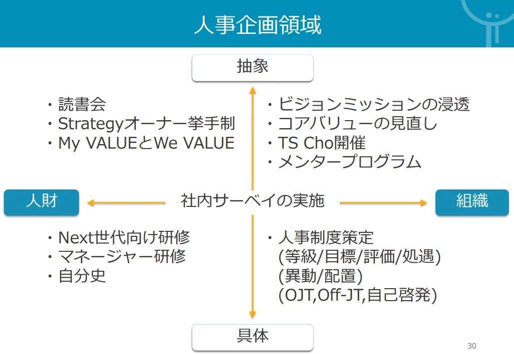 4つの象限