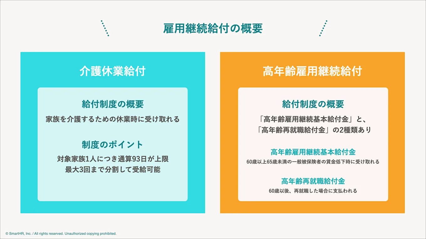 雇用継続給付は、60歳以上で定年再雇用になった場合の賃金減少や、介護休業で賃金が支払われなくなった場合など、雇用の継続が困難になった場合の賃金を補填する制度です。