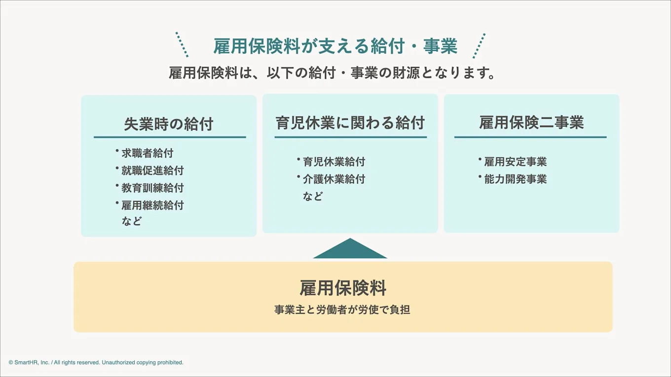 記事内で説明している雇用保険料が支える給付・事業をまとめた図
