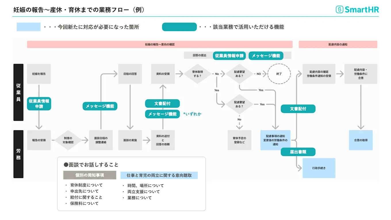 今回の法改正で必須になるのが、個別の意向聴取と配慮です。その際に、配慮事項の回答を従業員情報申請機能やメッセージ機能で受領し、配慮事項の通知や変更された労働条件の通知で文書配付機能を活用できます。