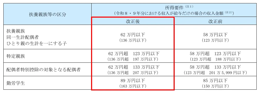 令和8・9年分の源泉所得税における扶養親族等の所得要件について、改正前後の基準額をまとめた比較表
