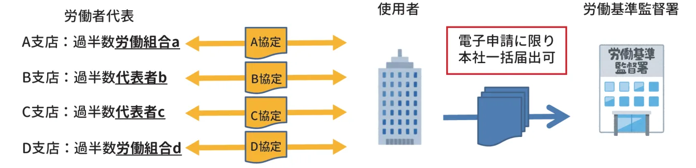 労働基準法等の電子申請がより便利に