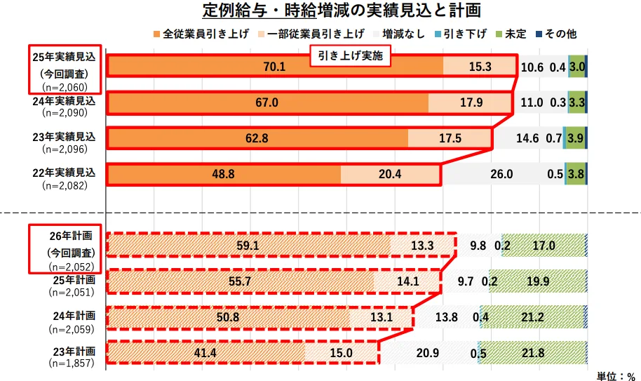 企業の賃上げ動向調査データ。定例給与・時給の増減実績と今後の計画（2022年〜2026年）。全従業員引き上げ、一部従業員引き上げ、増減なし、引き下げ、未定、その他の割合を表示。2025年度は引き上げ実施企業が過去最高水準となり、2026年度計画でも高い賃上げ意欲が示されている。