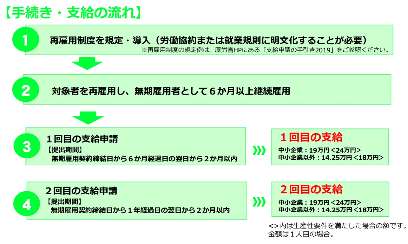 手続き・支給の流れ