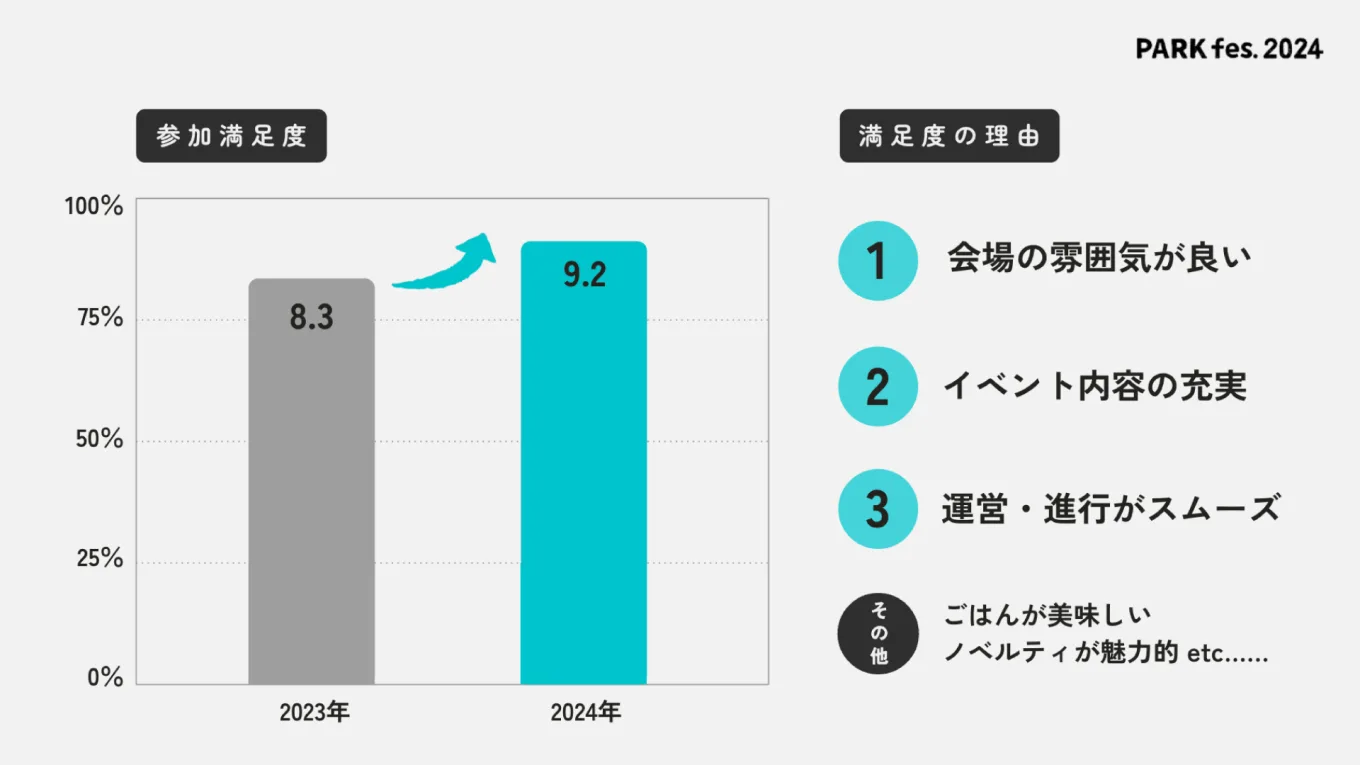 図表：参加満足度