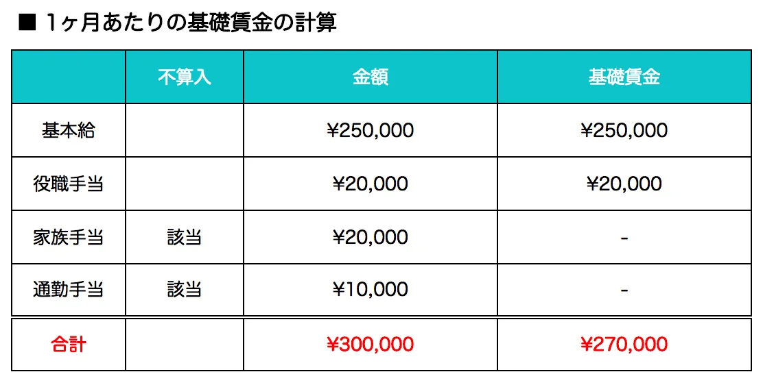 １ヵ月あたりの基礎賃金の計算