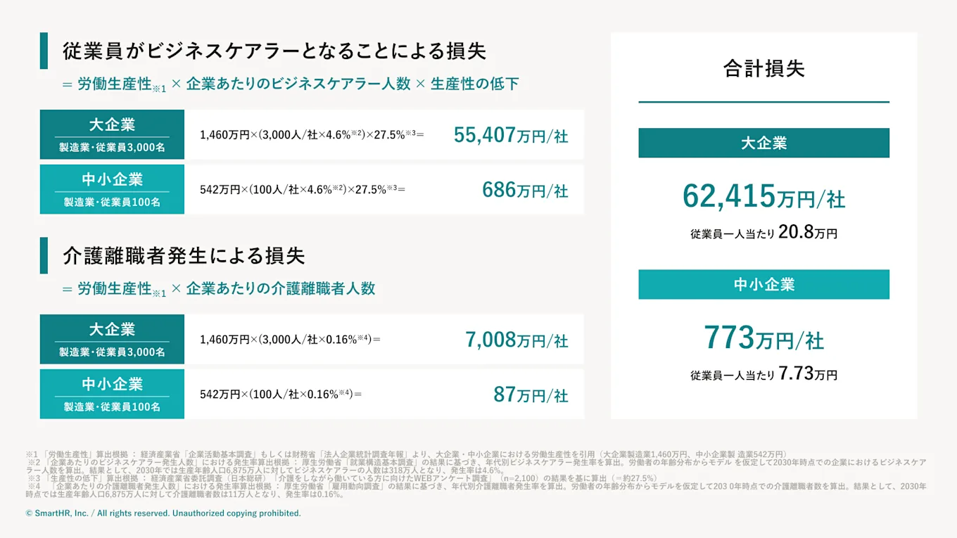 従業員がビジネスケアラーになる・介護離職した場合の損失を試算した表