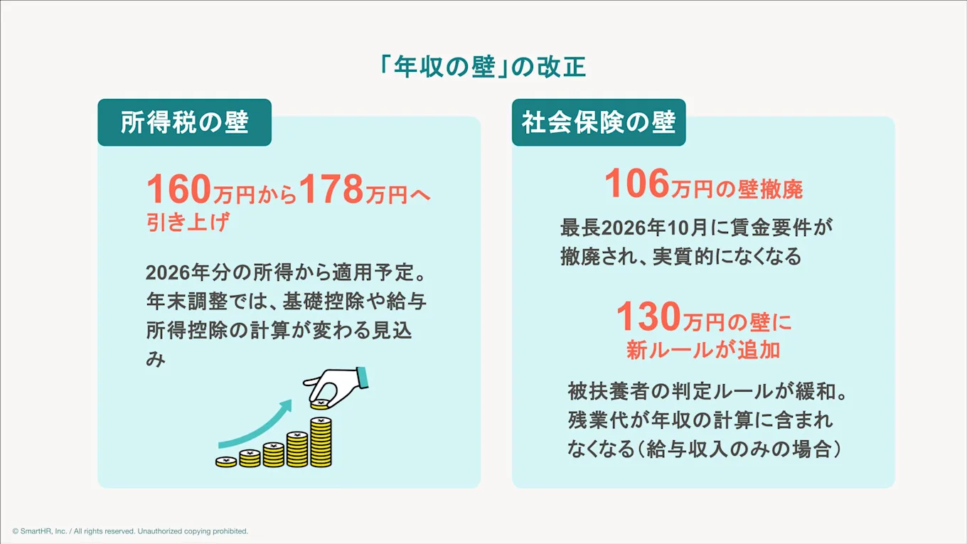「年収の壁」改正のポイント。所得税の壁（103万円から178万円への引き上げ）、社会保険の壁（106万円の壁撤廃・賃金要件廃止、130万円の壁に判定ルールの緩和・残業代除外の新ルール追加）の比較図。