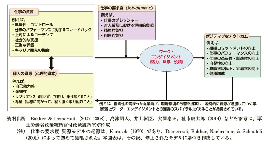 厚生労働省の資料から引用したJD-Rモデルの図。出典より確認できる。