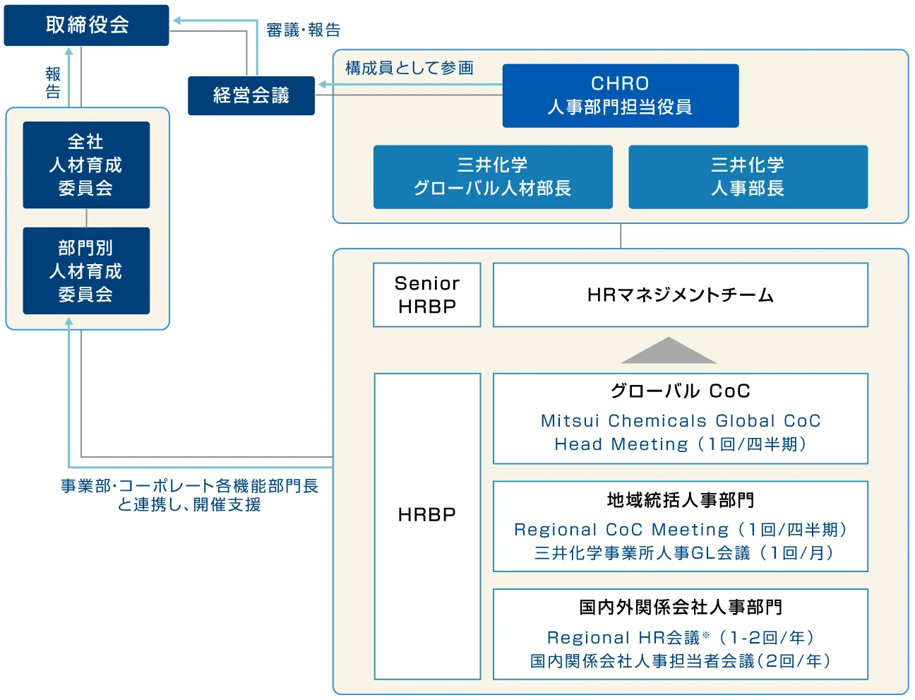 三井化学の人事組織や役割をまとめた図