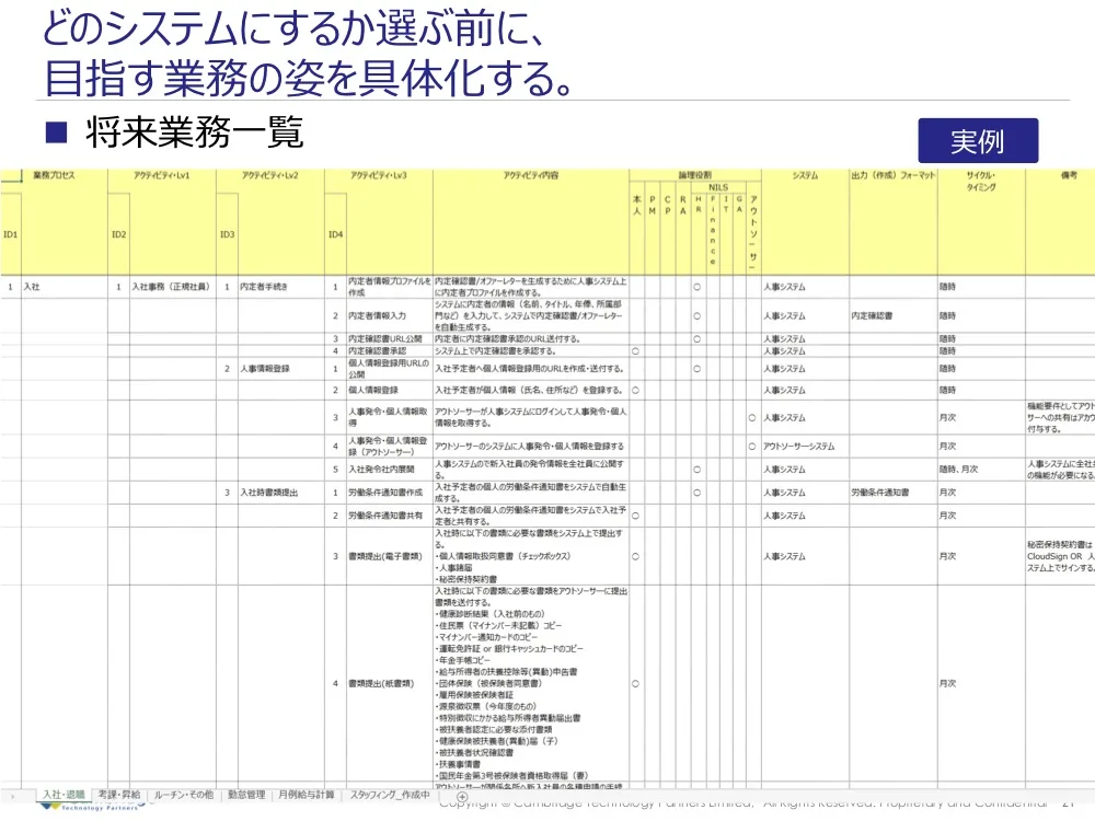 どのシステムにするか選ぶ前に、目指す業務の姿を具体化する。