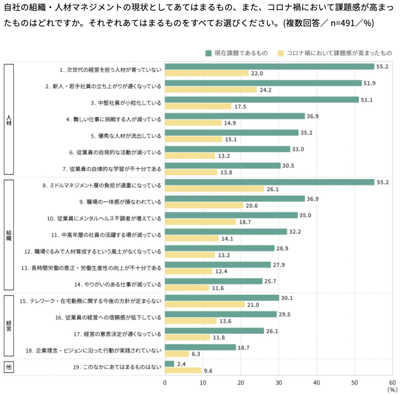 組織・人材マネジメントにおいて企業が抱えている課題を示した画像