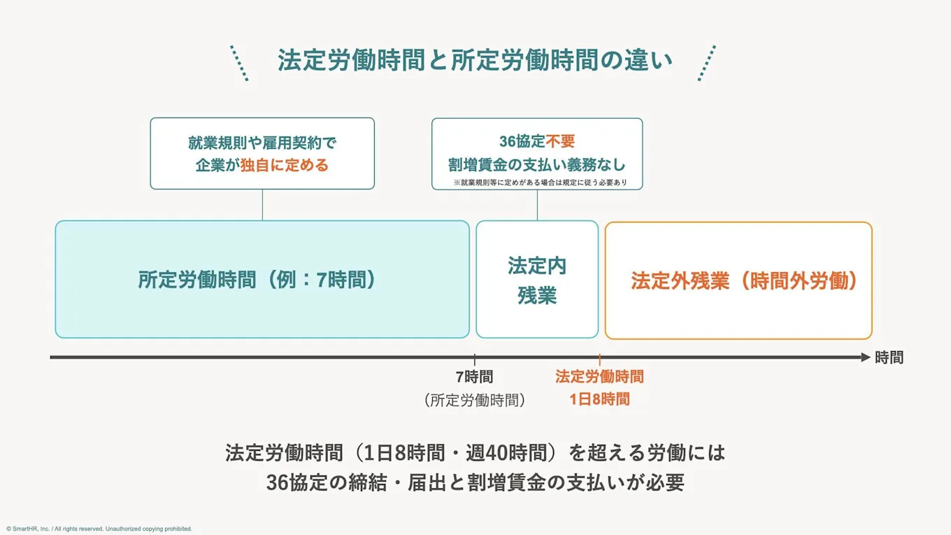 法定労働時間と所定労働時間の違いを説明した図