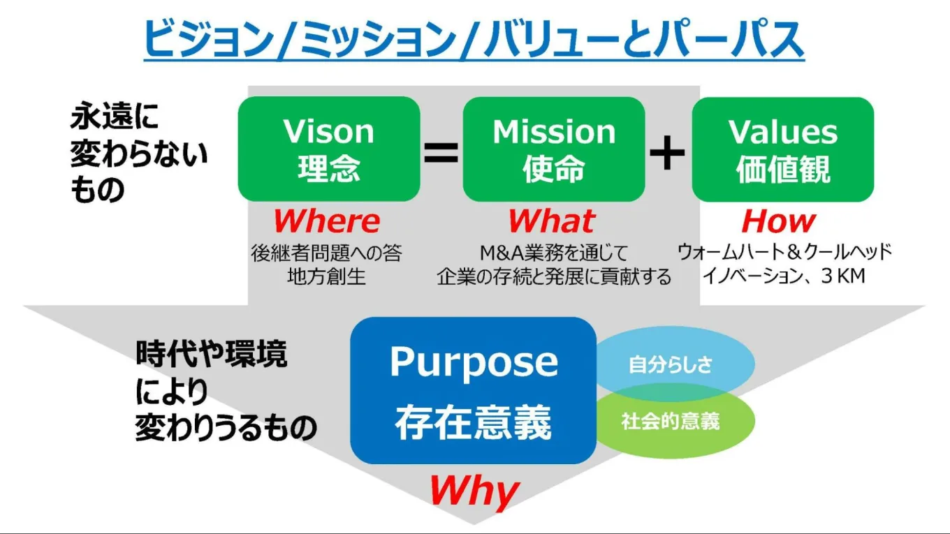 日本M&Aセンターにおけるビジョン・ミッション・バリュー・パーパスの定義を紹介した資料